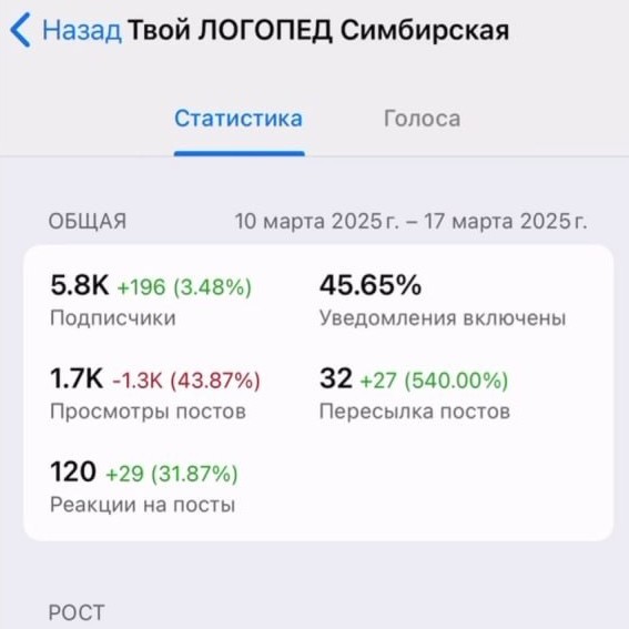 Кейс продвижения в Telegram: канал логопеда — 5000 подписчиков за месяц